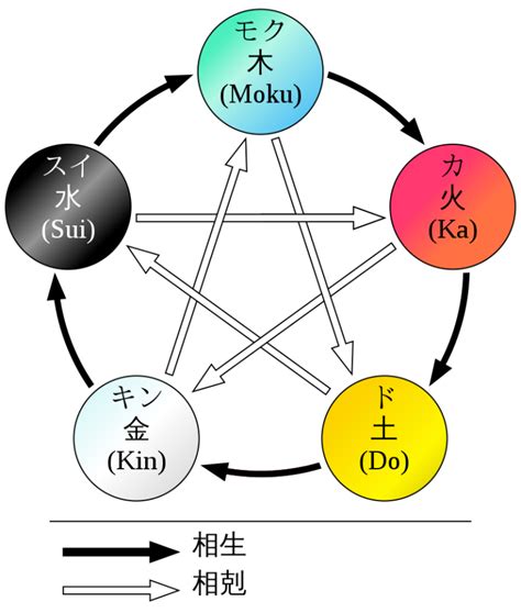 太陽五行|五行思想